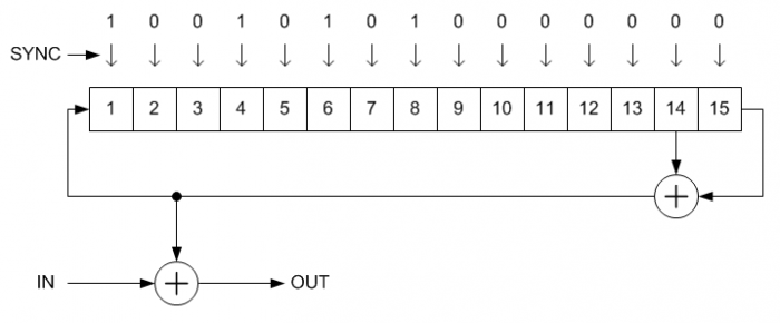 Funktionsprinzip von Scrambler und Descrambler mit Polynom x1 + x14 + x15. (Bild: Wikipedia / Public Domain)